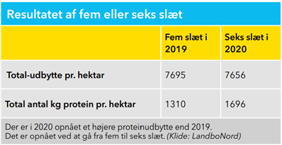 Ekstra slæt giver mere protein