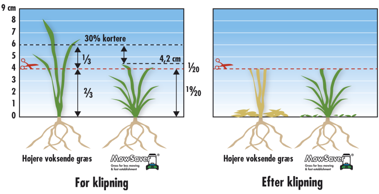 GRAPH_Turf_DK_MowSaver
