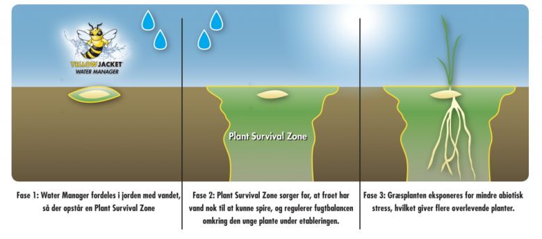 plant-survival-zone-yellow-jacket-water-manager-dk