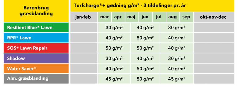 danish turfcharge table