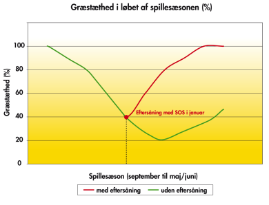 SOS_Graph_Graestaethed_spillesaesonen